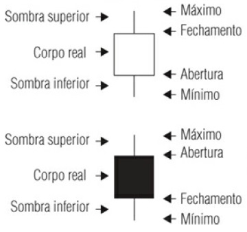 Informações básicas das velas